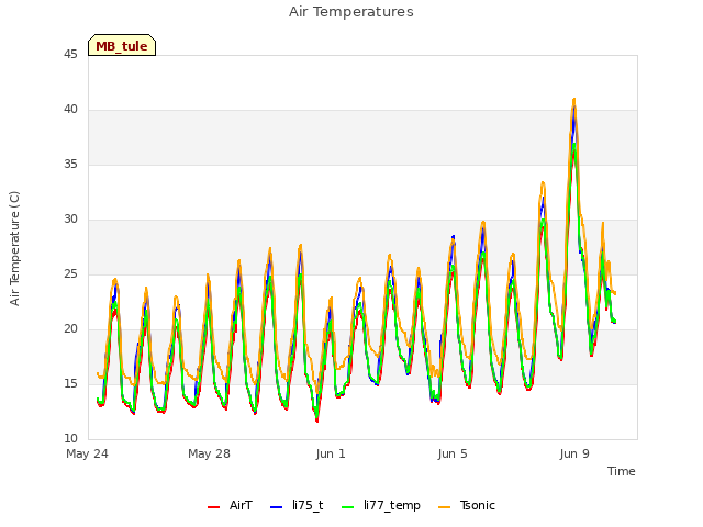Explore the graph:Air Temperatures in a new window