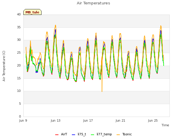 Explore the graph:Air Temperatures in a new window