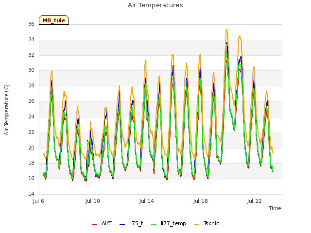 Explore the graph:Air Temperatures in a new window