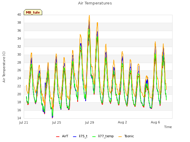 Explore the graph:Air Temperatures in a new window