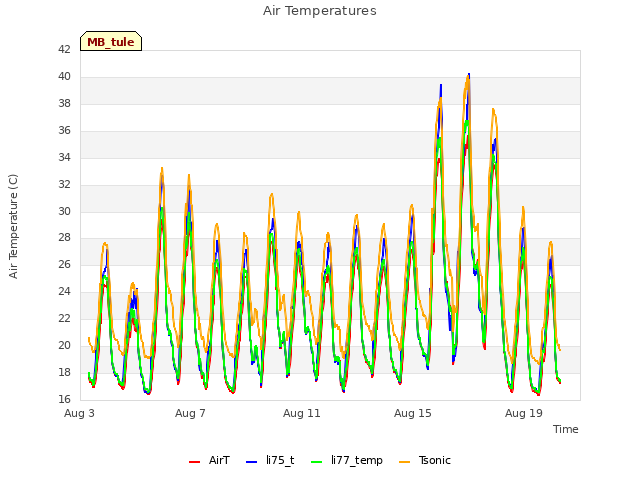 Explore the graph:Air Temperatures in a new window