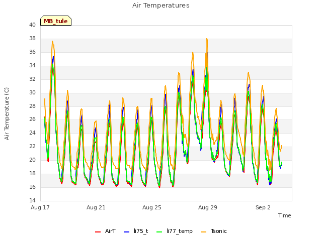 Explore the graph:Air Temperatures in a new window