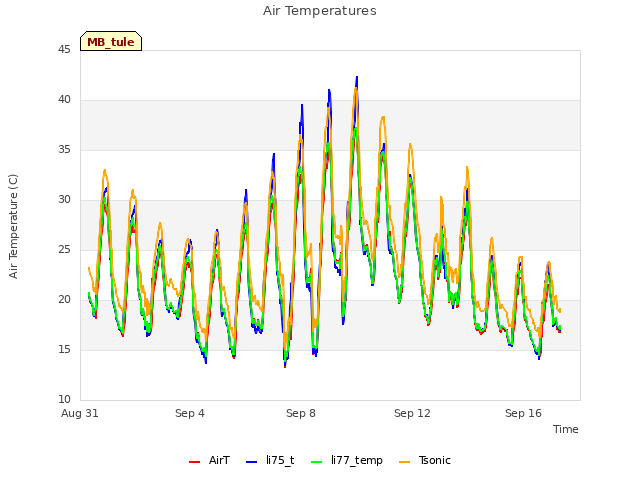Explore the graph:Air Temperatures in a new window