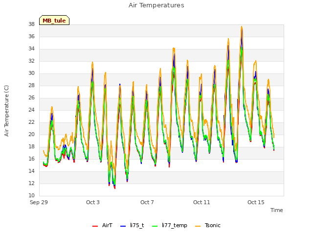 Explore the graph:Air Temperatures in a new window