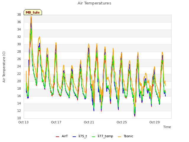Explore the graph:Air Temperatures in a new window