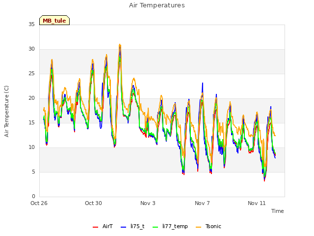 Explore the graph:Air Temperatures in a new window