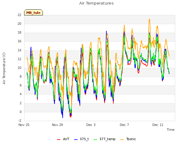 Explore the graph:Air Temperatures in a new window