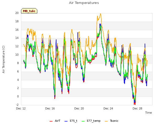 Explore the graph:Air Temperatures in a new window