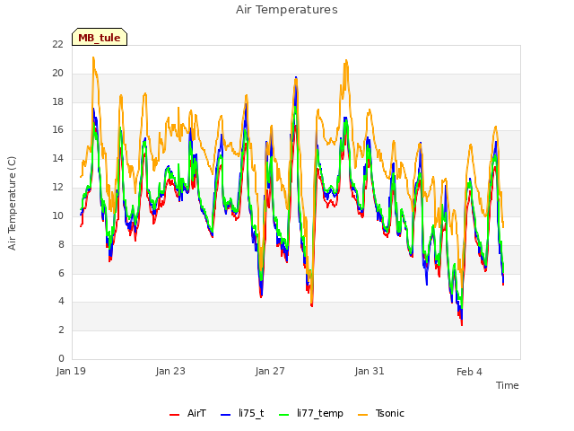 Explore the graph:Air Temperatures in a new window