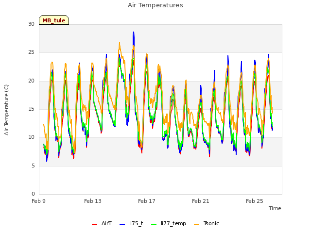Explore the graph:Air Temperatures in a new window