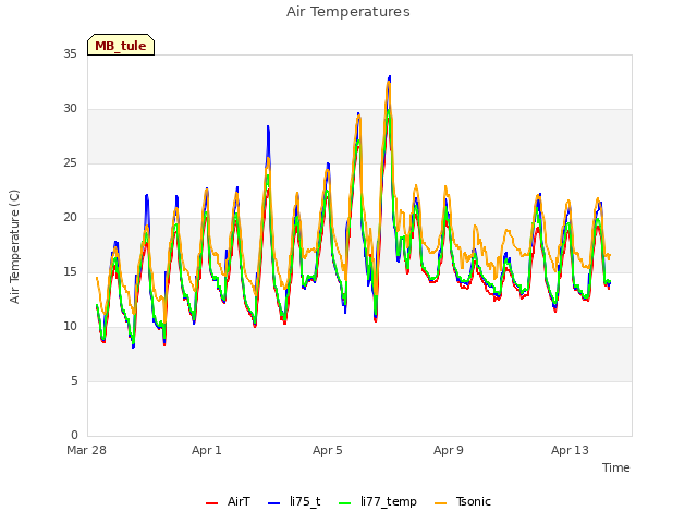 Explore the graph:Air Temperatures in a new window