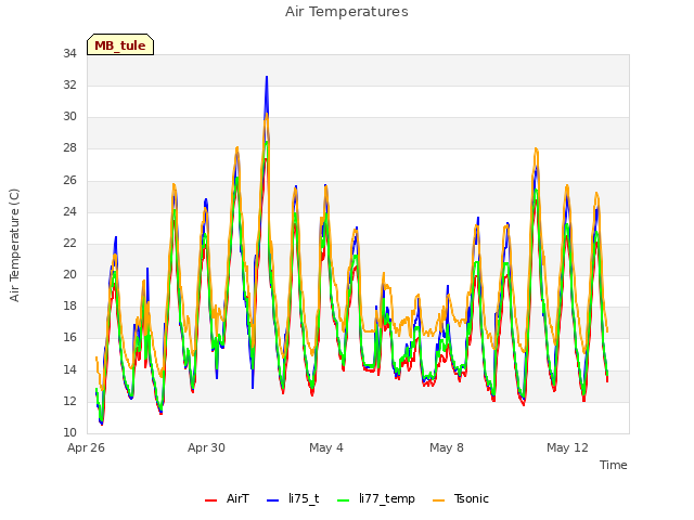 Explore the graph:Air Temperatures in a new window