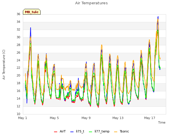 Explore the graph:Air Temperatures in a new window