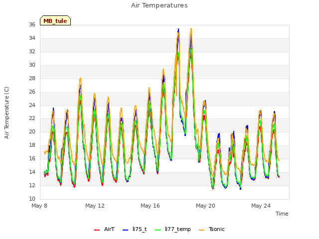 Explore the graph:Air Temperatures in a new window
