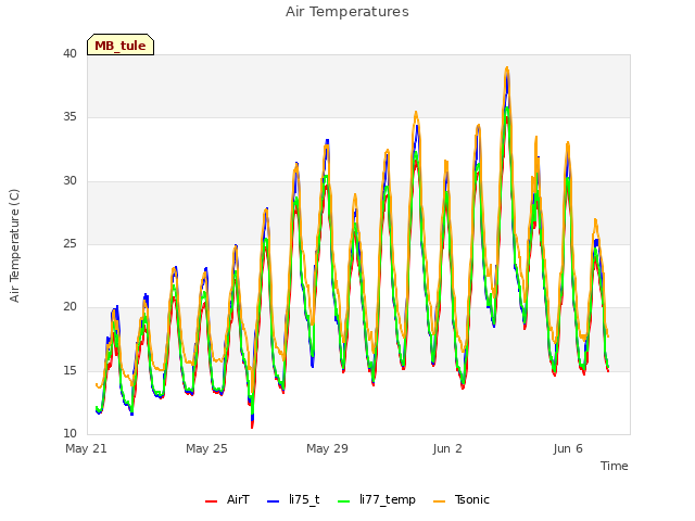 Explore the graph:Air Temperatures in a new window