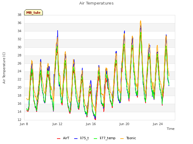 Explore the graph:Air Temperatures in a new window