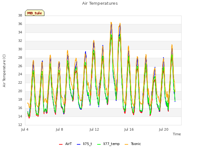 Explore the graph:Air Temperatures in a new window