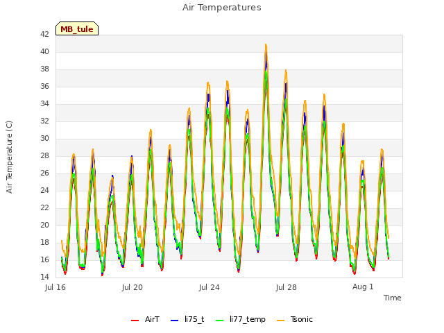 Explore the graph:Air Temperatures in a new window