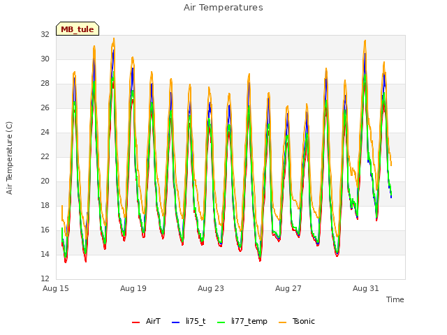Explore the graph:Air Temperatures in a new window