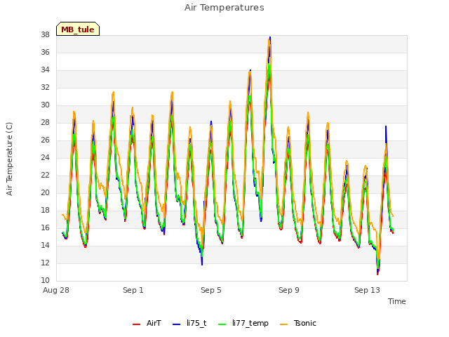 Explore the graph:Air Temperatures in a new window