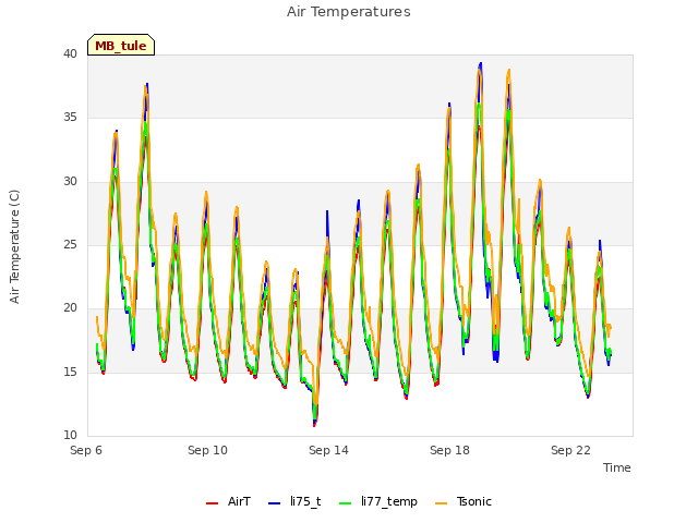 Explore the graph:Air Temperatures in a new window