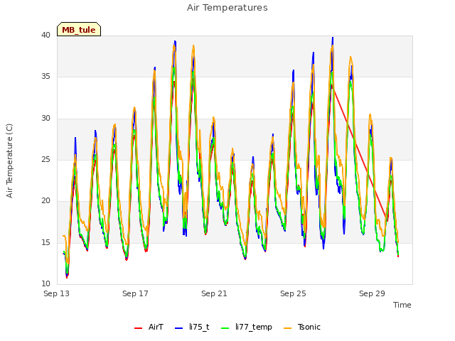 Explore the graph:Air Temperatures in a new window