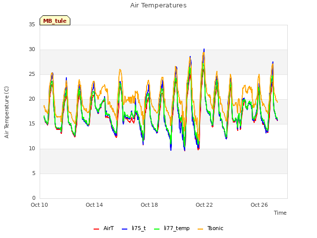 Explore the graph:Air Temperatures in a new window