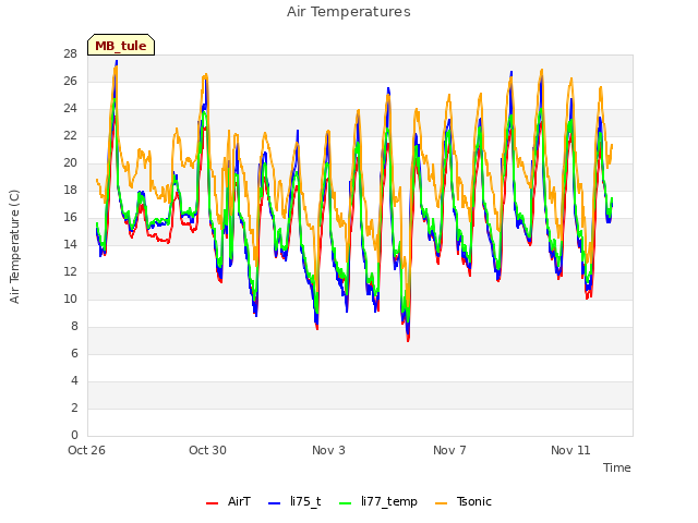 Explore the graph:Air Temperatures in a new window