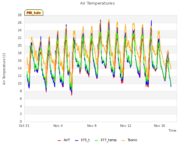Explore the graph:Air Temperatures in a new window