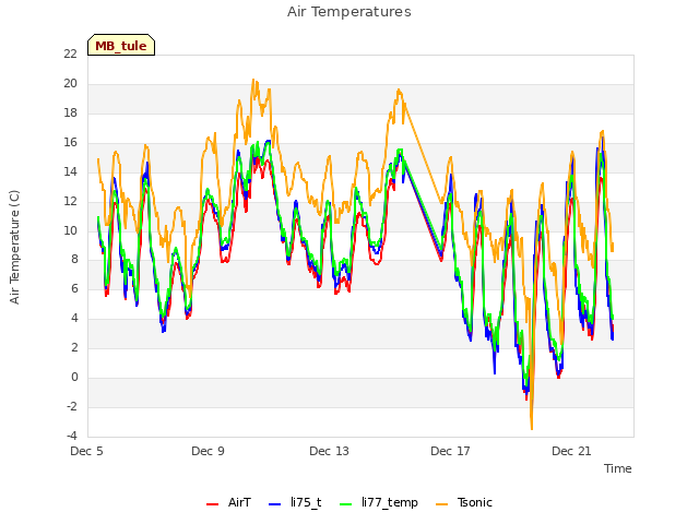 Explore the graph:Air Temperatures in a new window