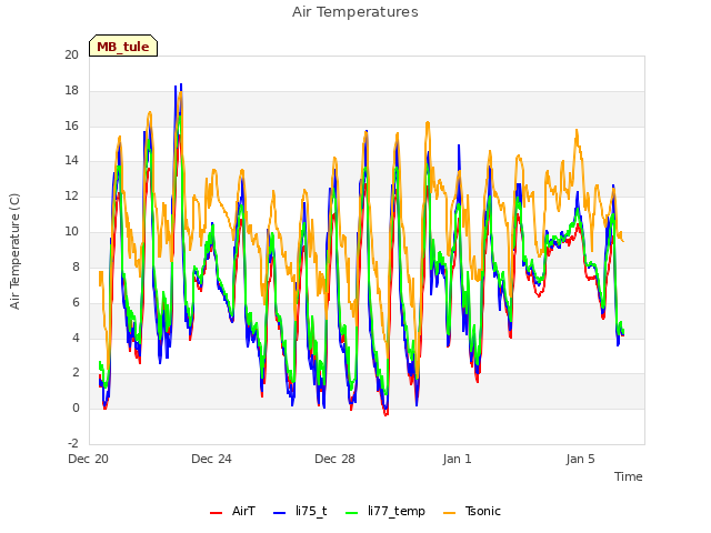 Explore the graph:Air Temperatures in a new window