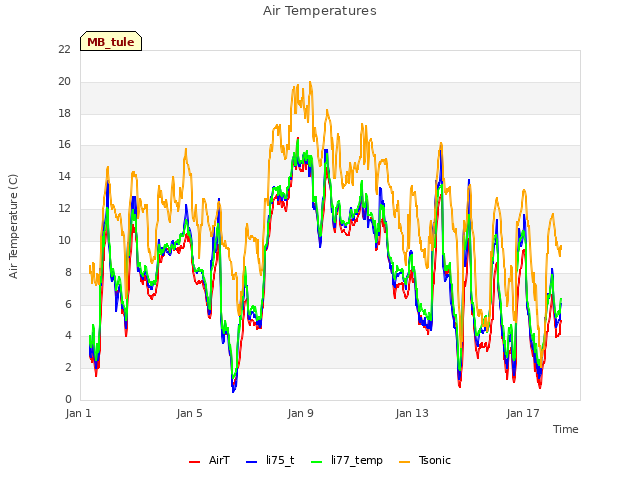 Explore the graph:Air Temperatures in a new window