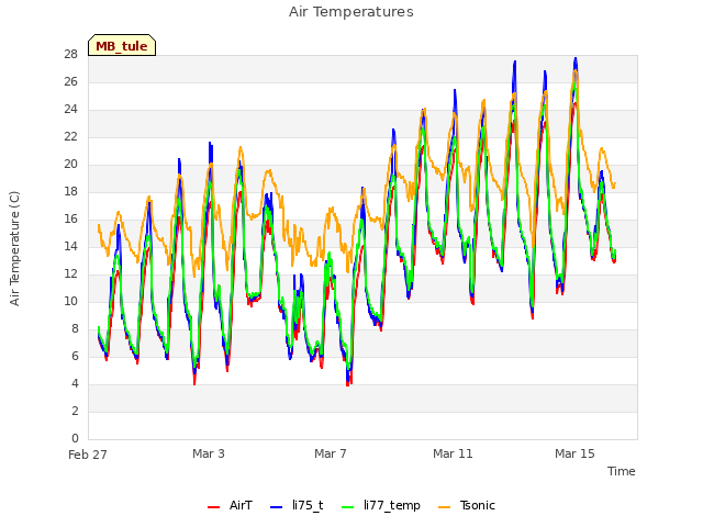 Explore the graph:Air Temperatures in a new window