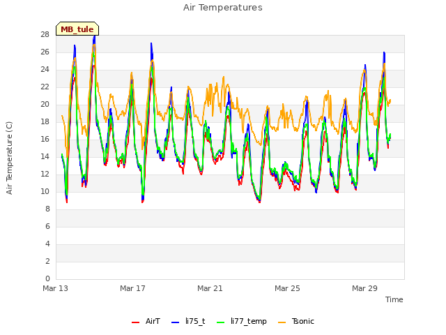 Explore the graph:Air Temperatures in a new window