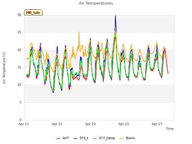 Explore the graph:Air Temperatures in a new window