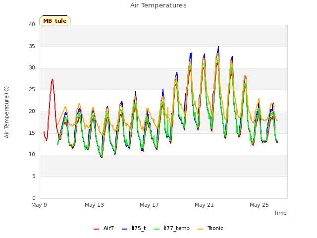 Explore the graph:Air Temperatures in a new window
