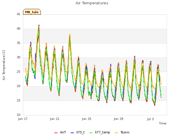 Explore the graph:Air Temperatures in a new window