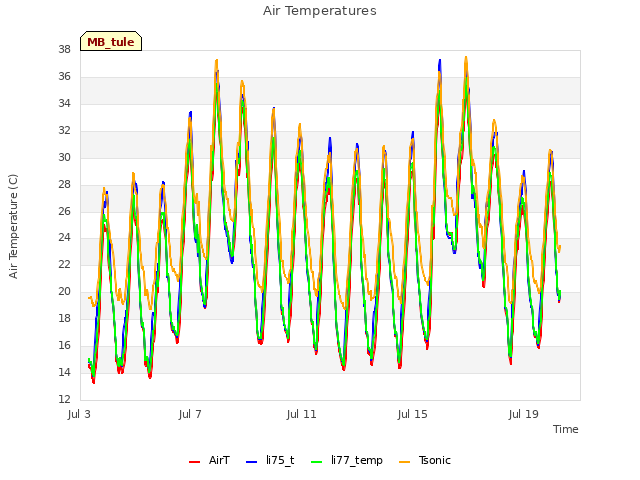Explore the graph:Air Temperatures in a new window