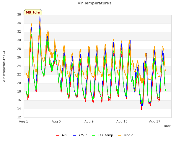 Explore the graph:Air Temperatures in a new window