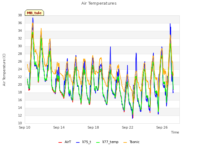 Explore the graph:Air Temperatures in a new window