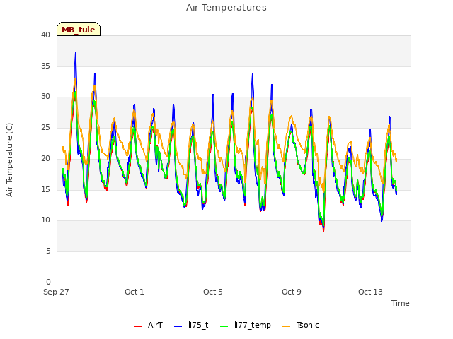 Explore the graph:Air Temperatures in a new window