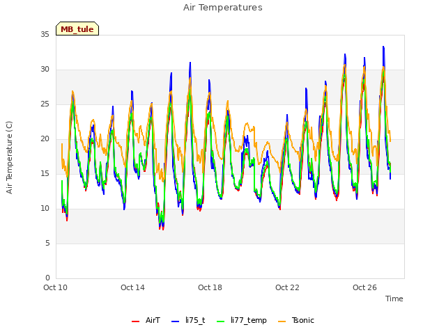 Explore the graph:Air Temperatures in a new window