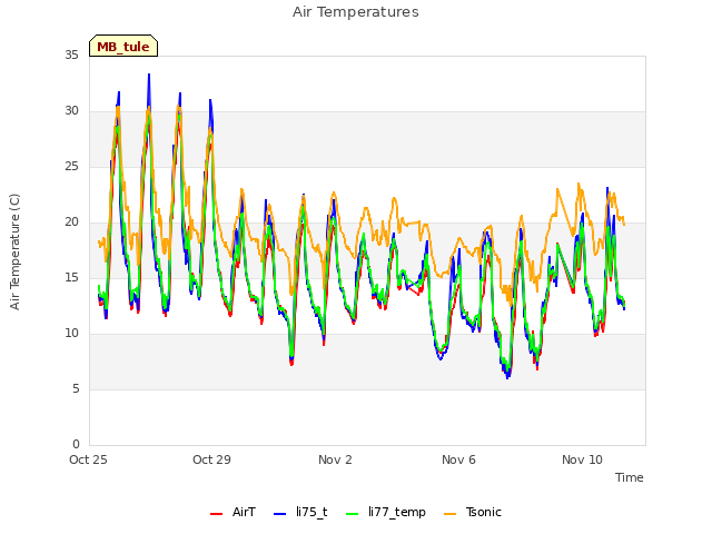 Explore the graph:Air Temperatures in a new window