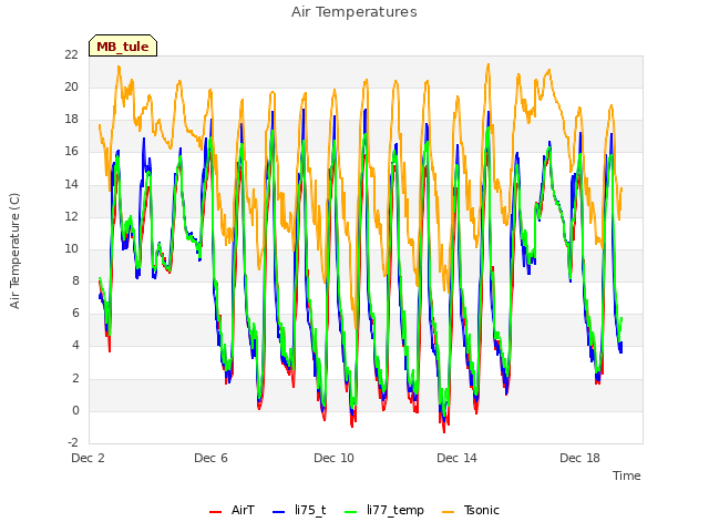 Explore the graph:Air Temperatures in a new window