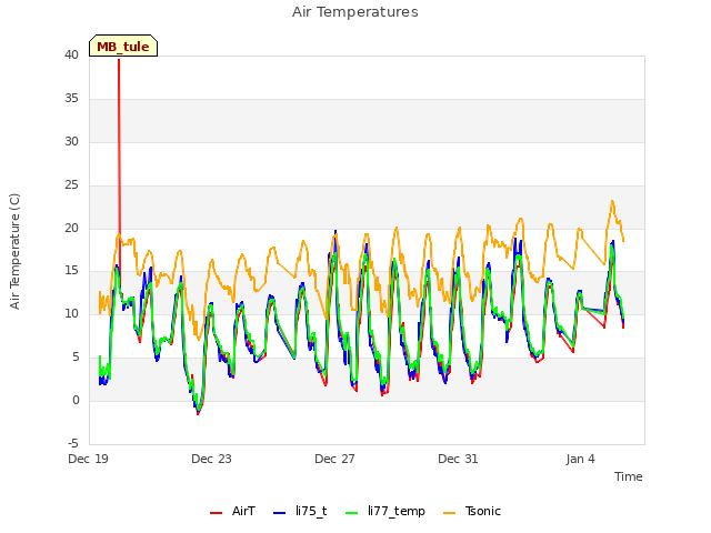 Explore the graph:Air Temperatures in a new window