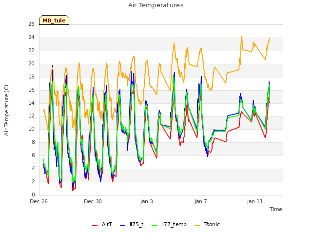 Explore the graph:Air Temperatures in a new window