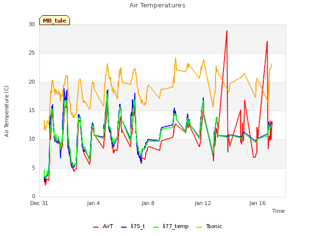 Explore the graph:Air Temperatures in a new window
