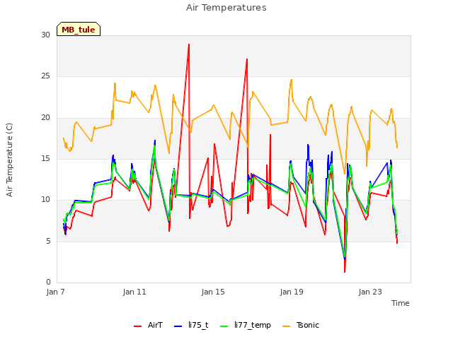 Explore the graph:Air Temperatures in a new window