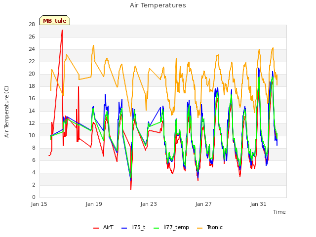 Explore the graph:Air Temperatures in a new window