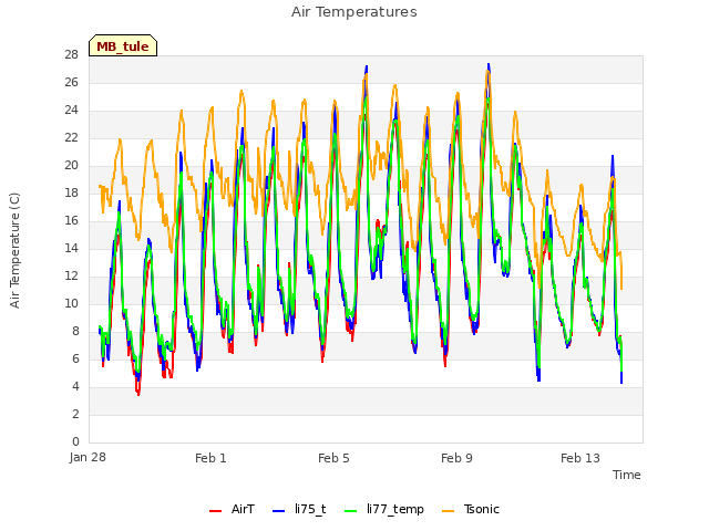 Explore the graph:Air Temperatures in a new window